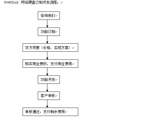 PHPDisk 订制开发流程